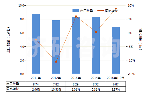 2011-2015年9月中國農(nóng)業(yè)或林業(yè)車輛及機(jī)器用新的人字型或類似胎面的充氣橡膠輪胎(HS40116100)出口量及增速統(tǒng)計(jì) 2011-2015年9月中國農(nóng)業(yè)或林業(yè)車輛及機(jī)器用新的人字型或類似胎面的充氣橡膠輪胎(HS40116100)出口量及增速統(tǒng)計(jì)